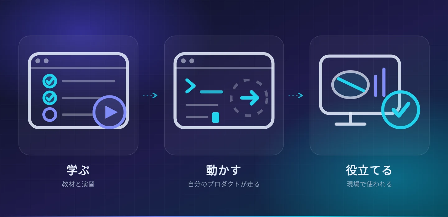 教材で学び、手を動かしてプロトタイプを動かし、現場で役立てるまでの流れを表したアイコン