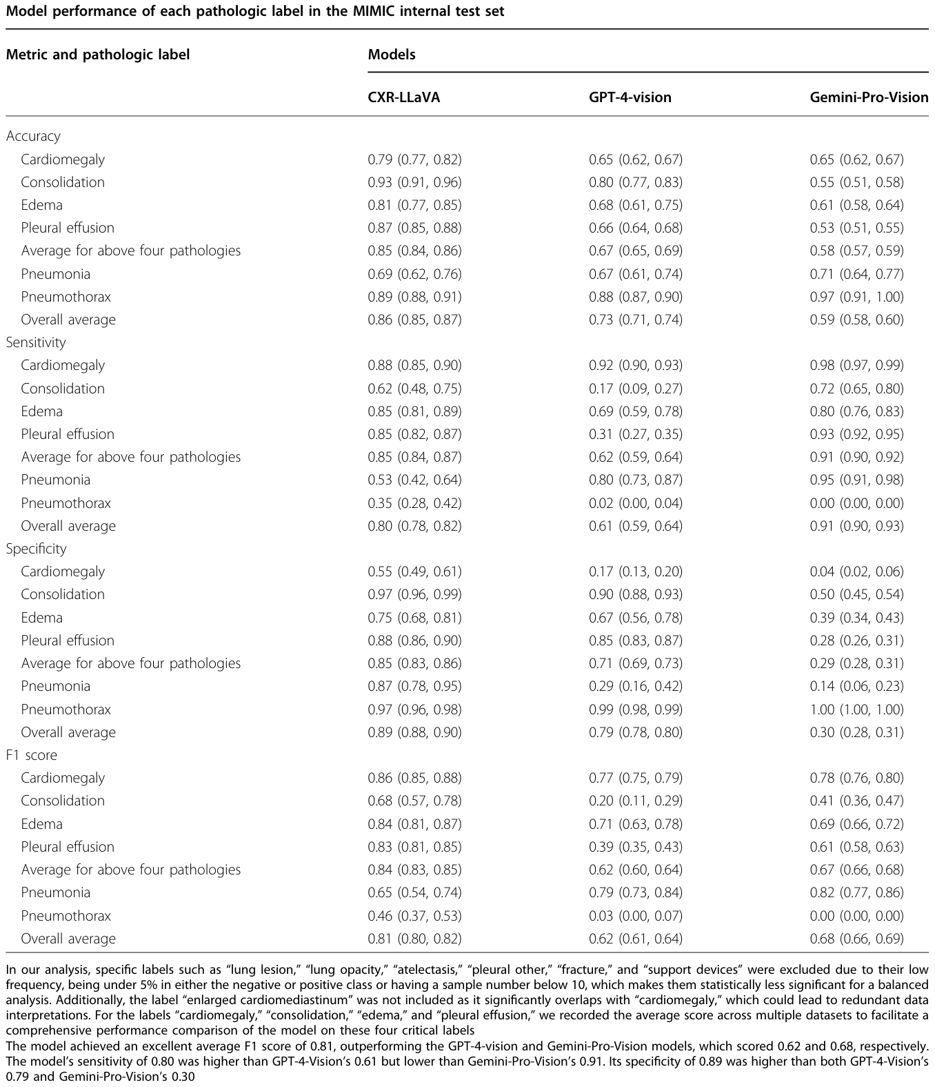 Table 2