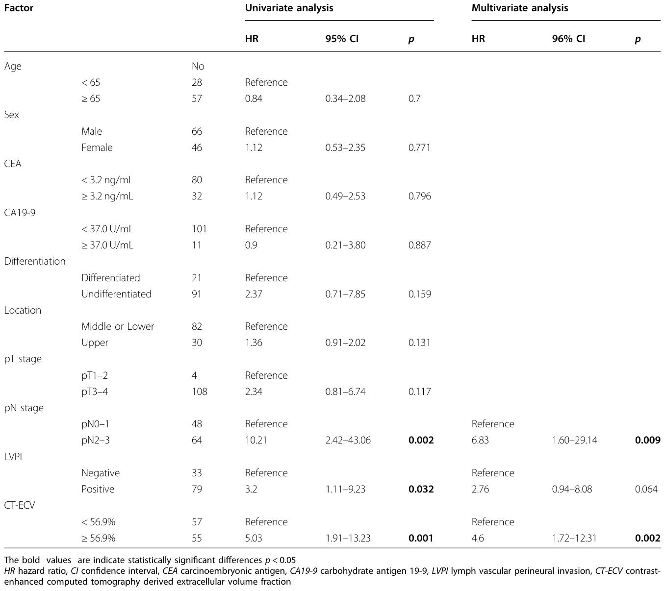 Table 2