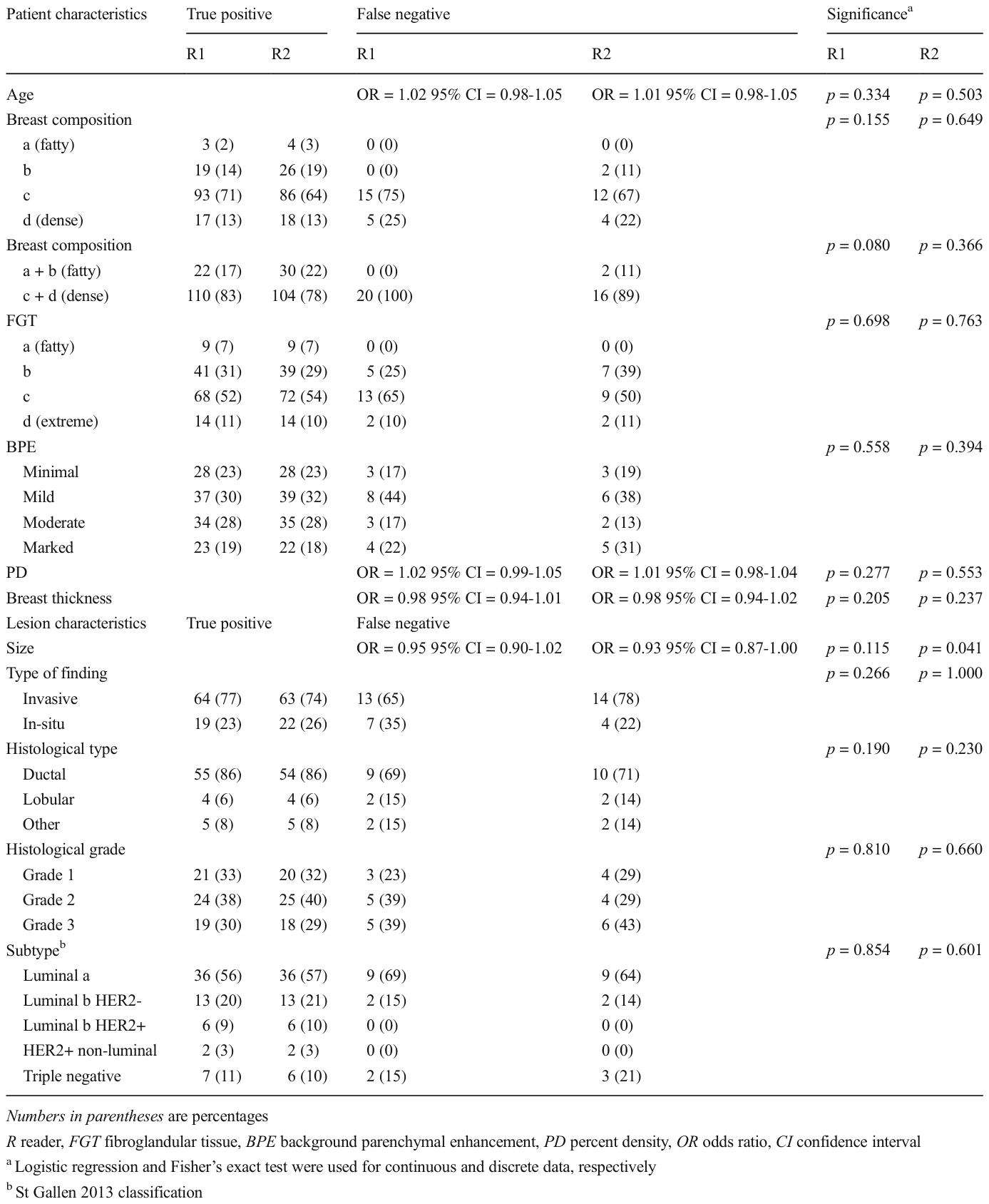 Table 2