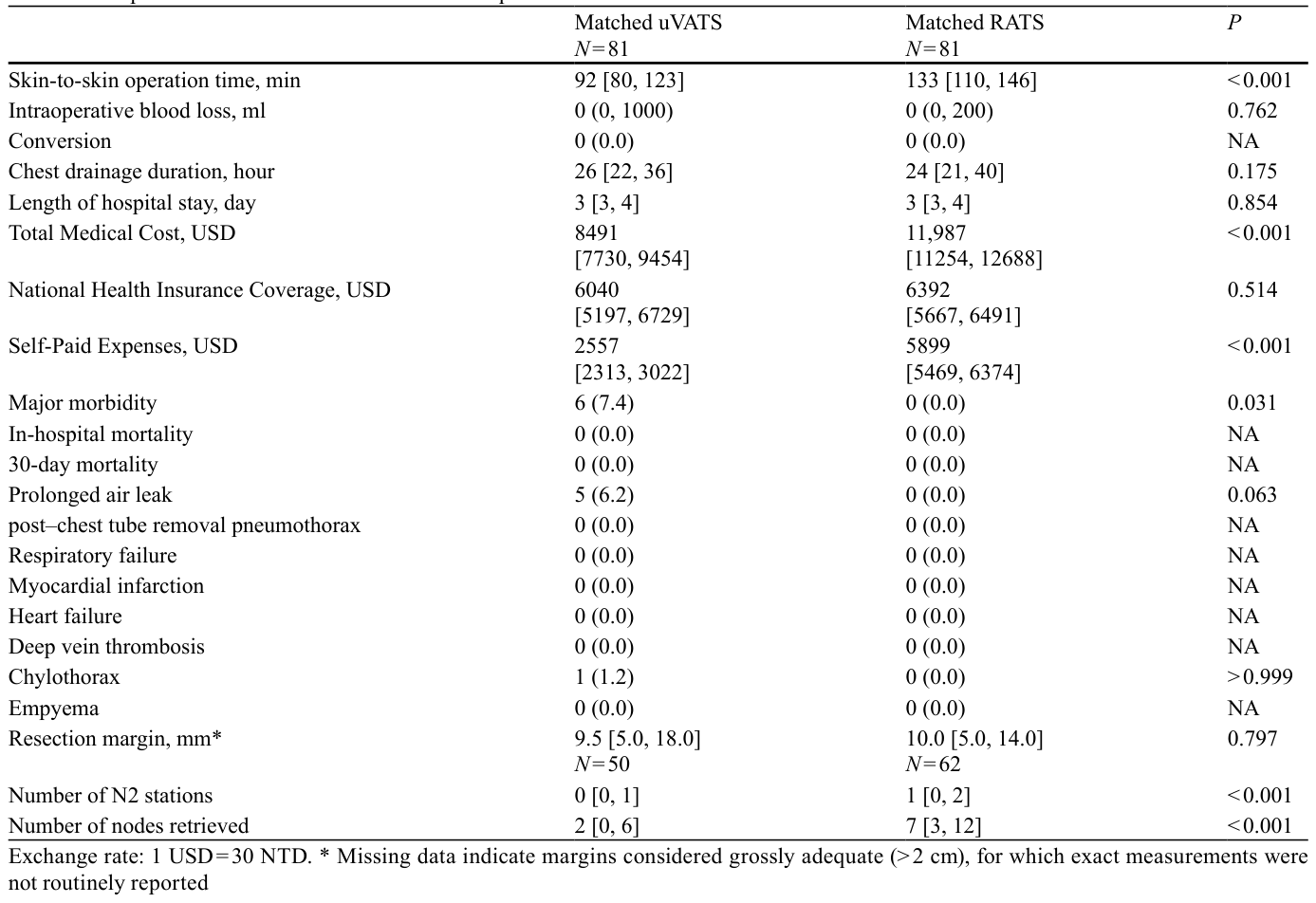 Table 2