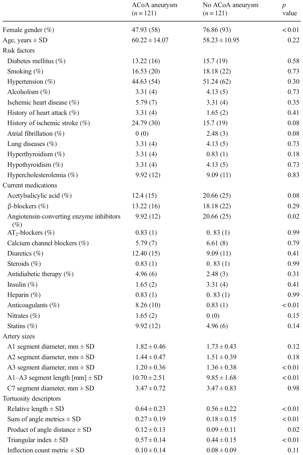 Table 2