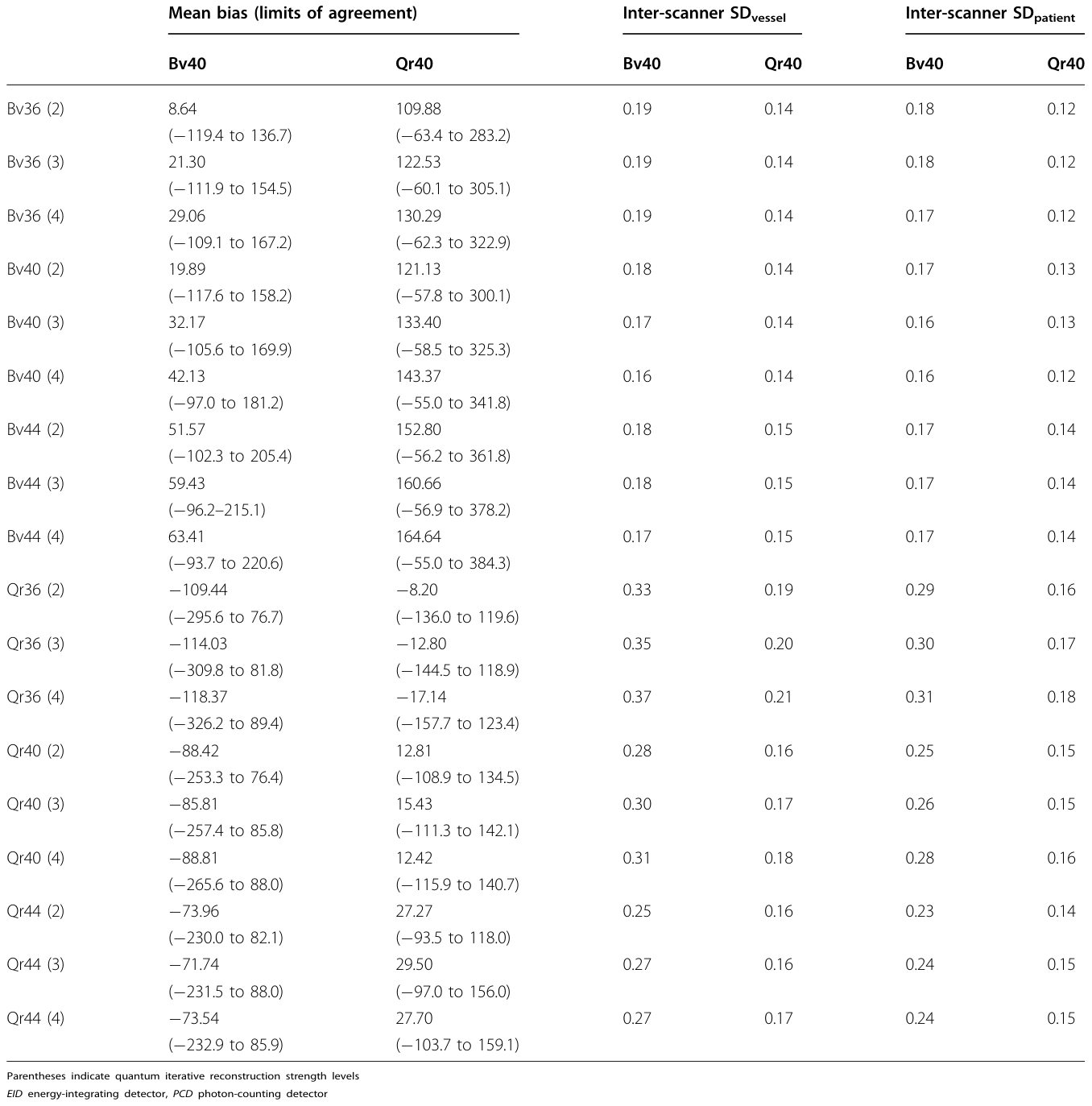 Table 3