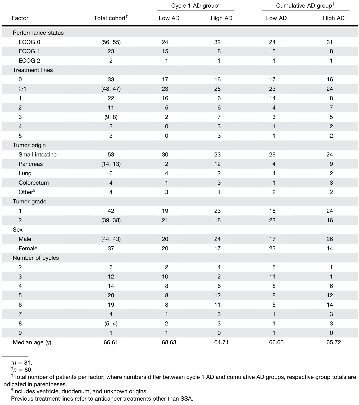 Table 1