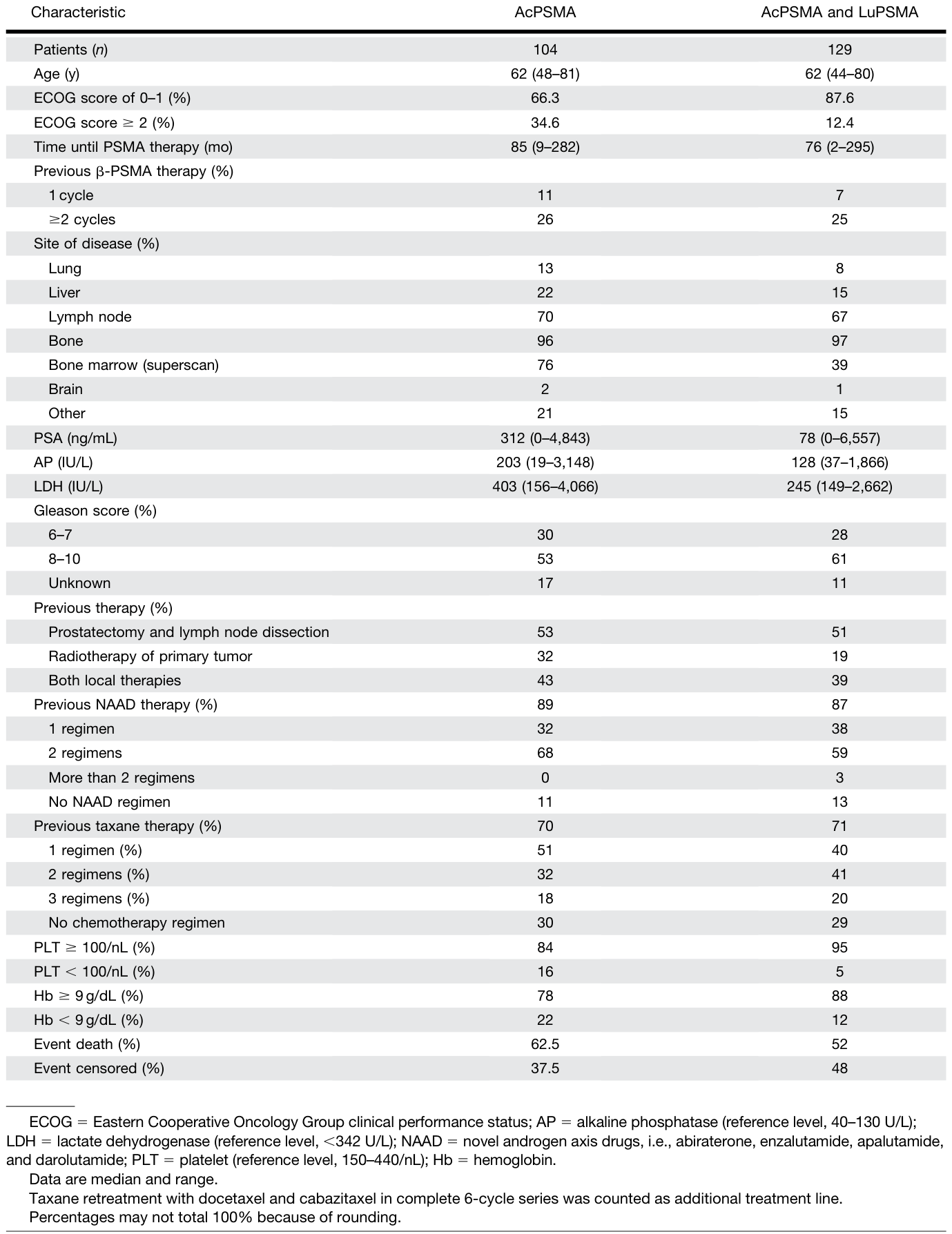 Table 1