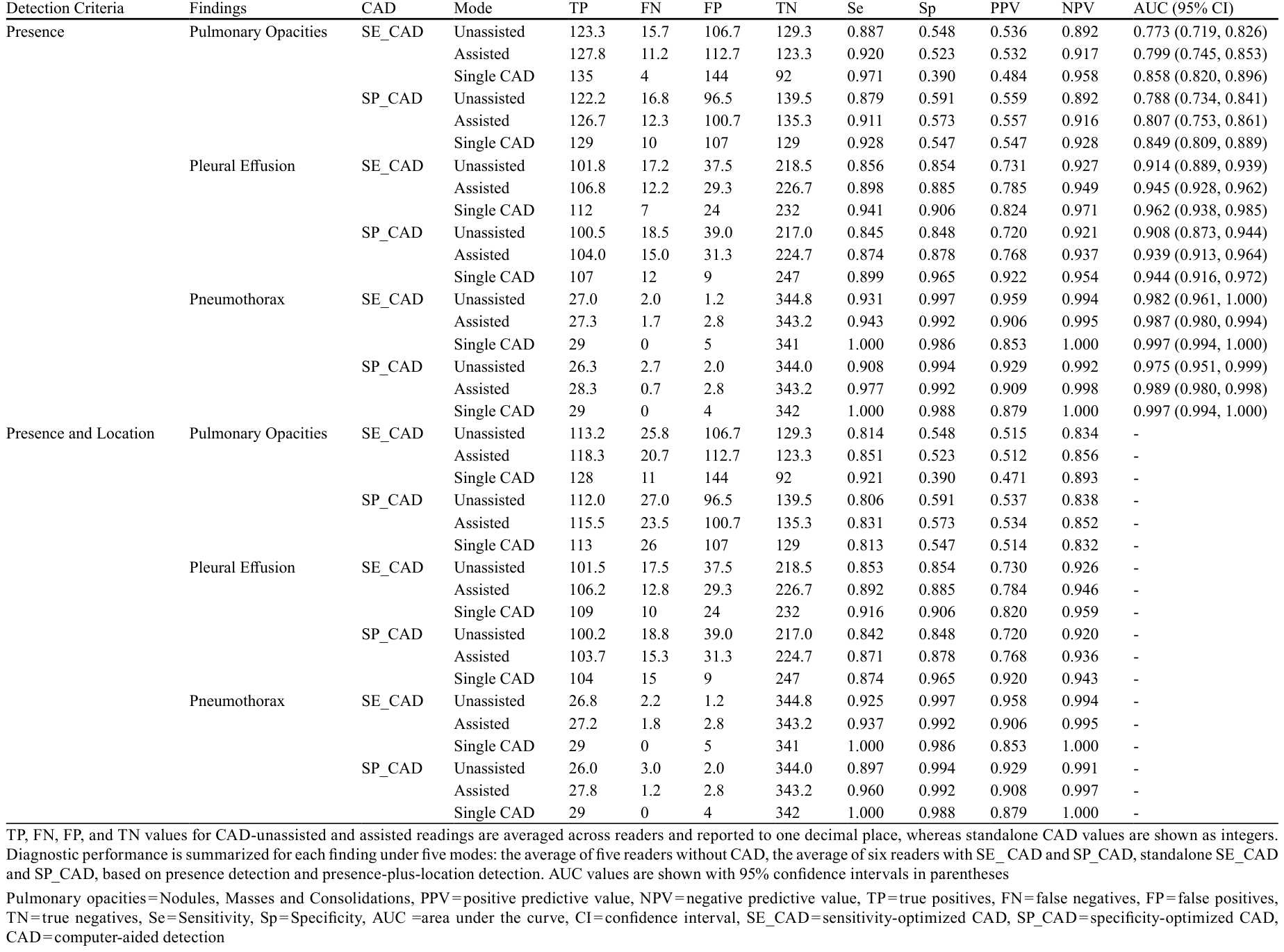 Table 2