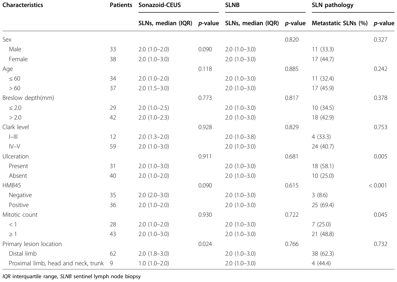 Table 2