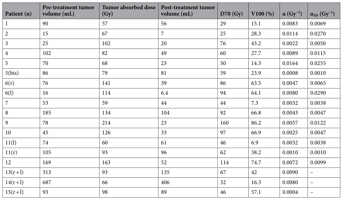 Table 2