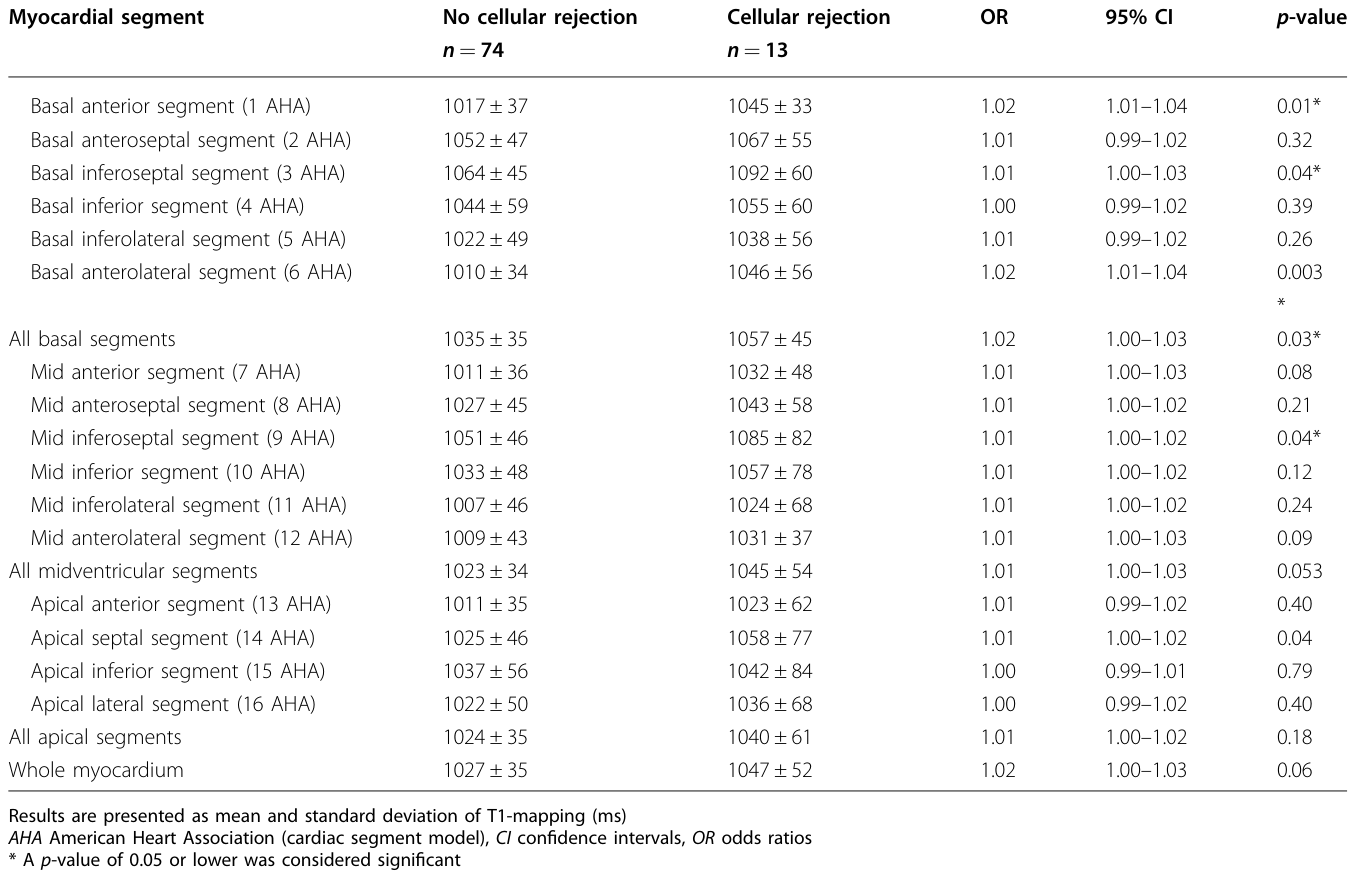 Table 2