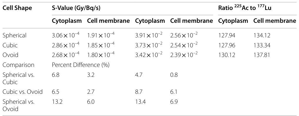 Table 3