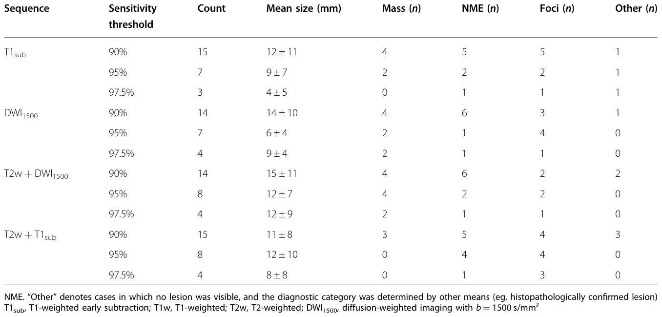 Table 3