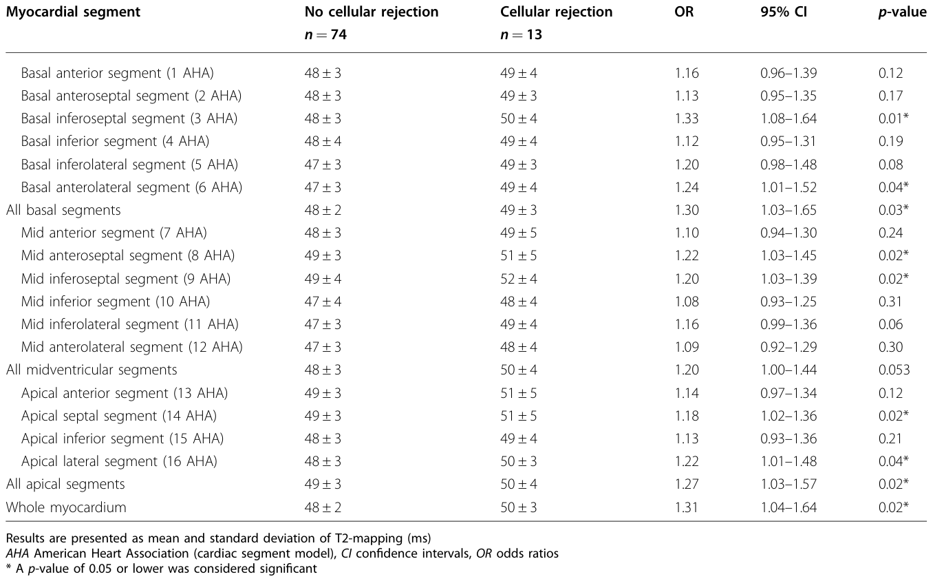 Table 3
