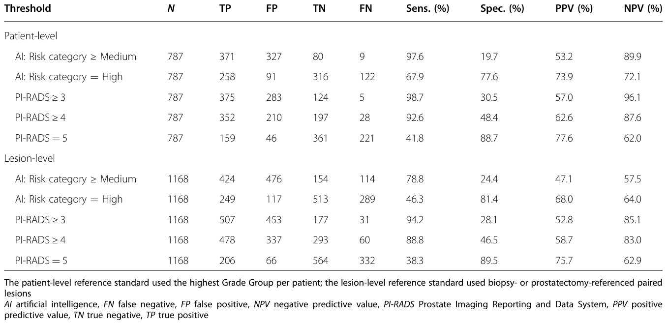 Table 2