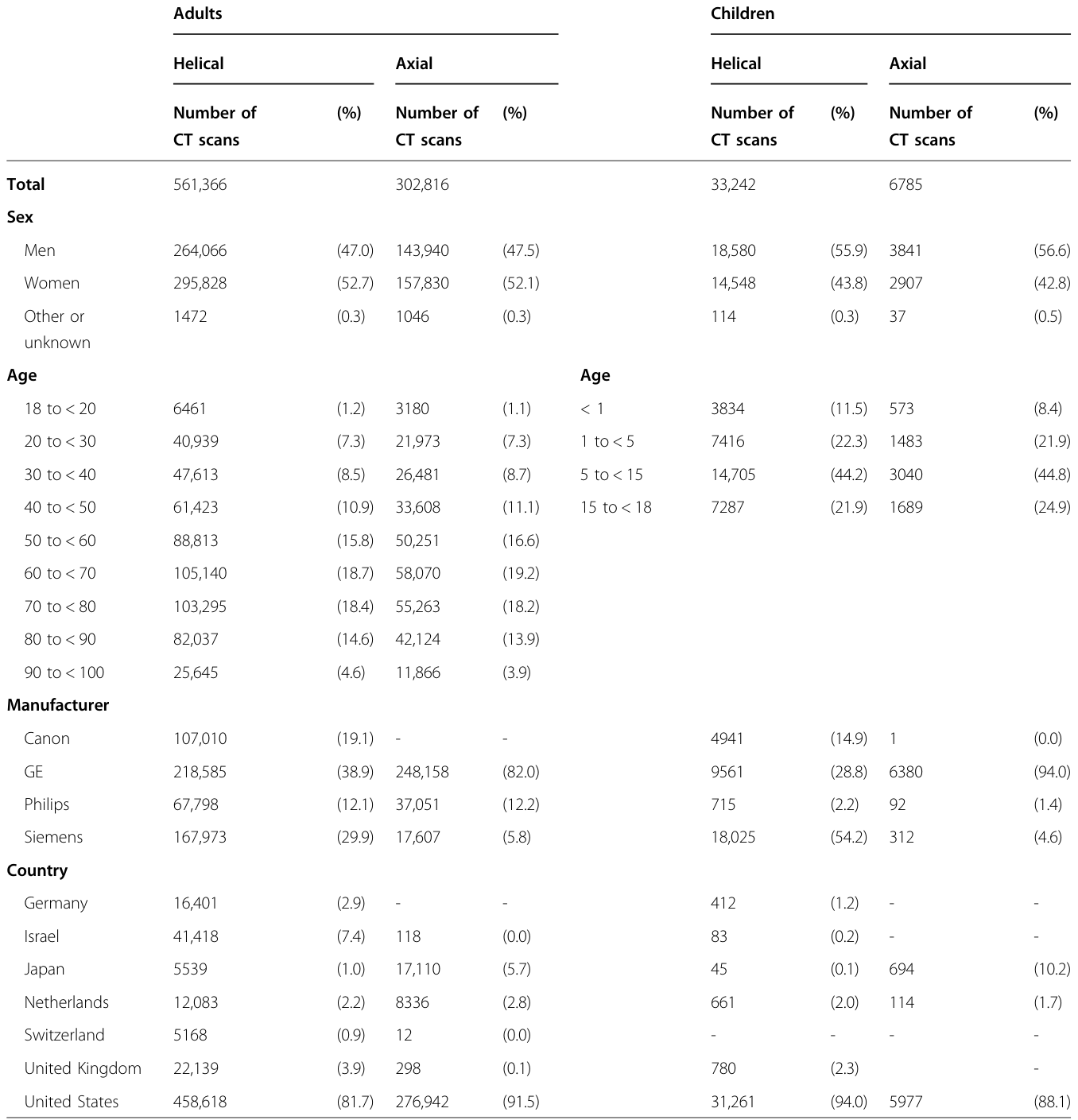 Table 2