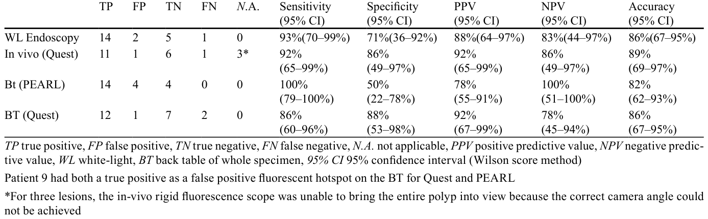 Table 2