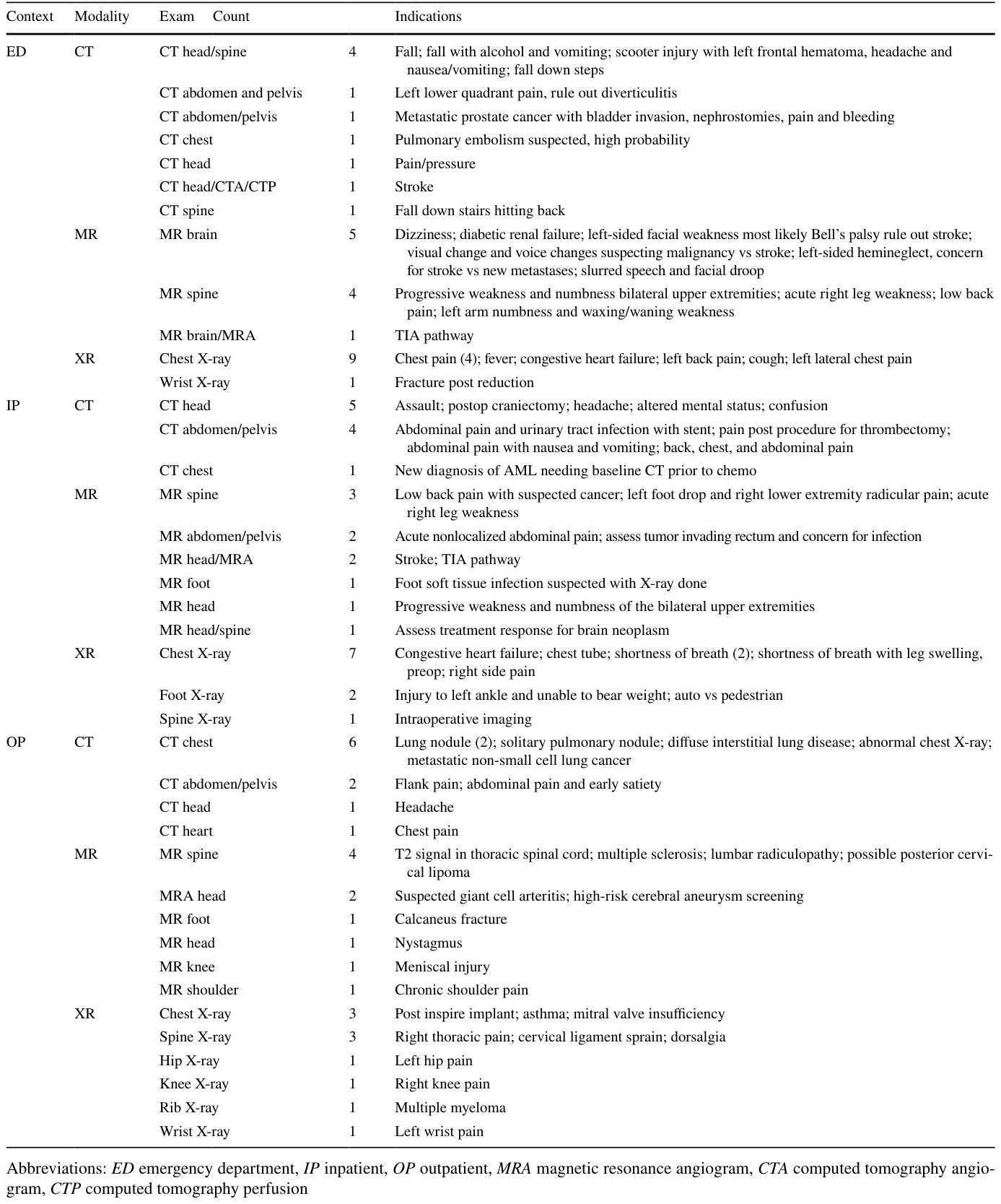 Table 2