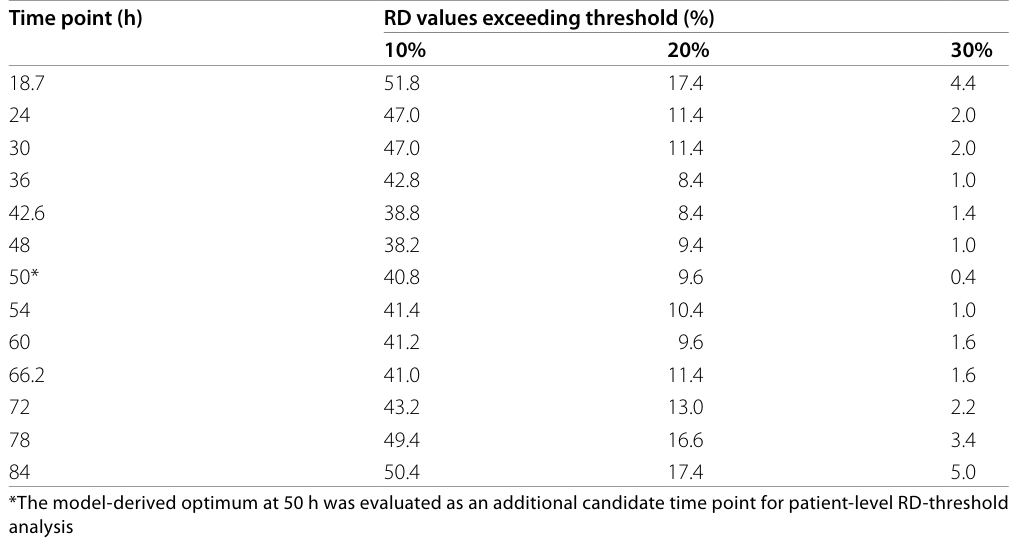 Table 2
