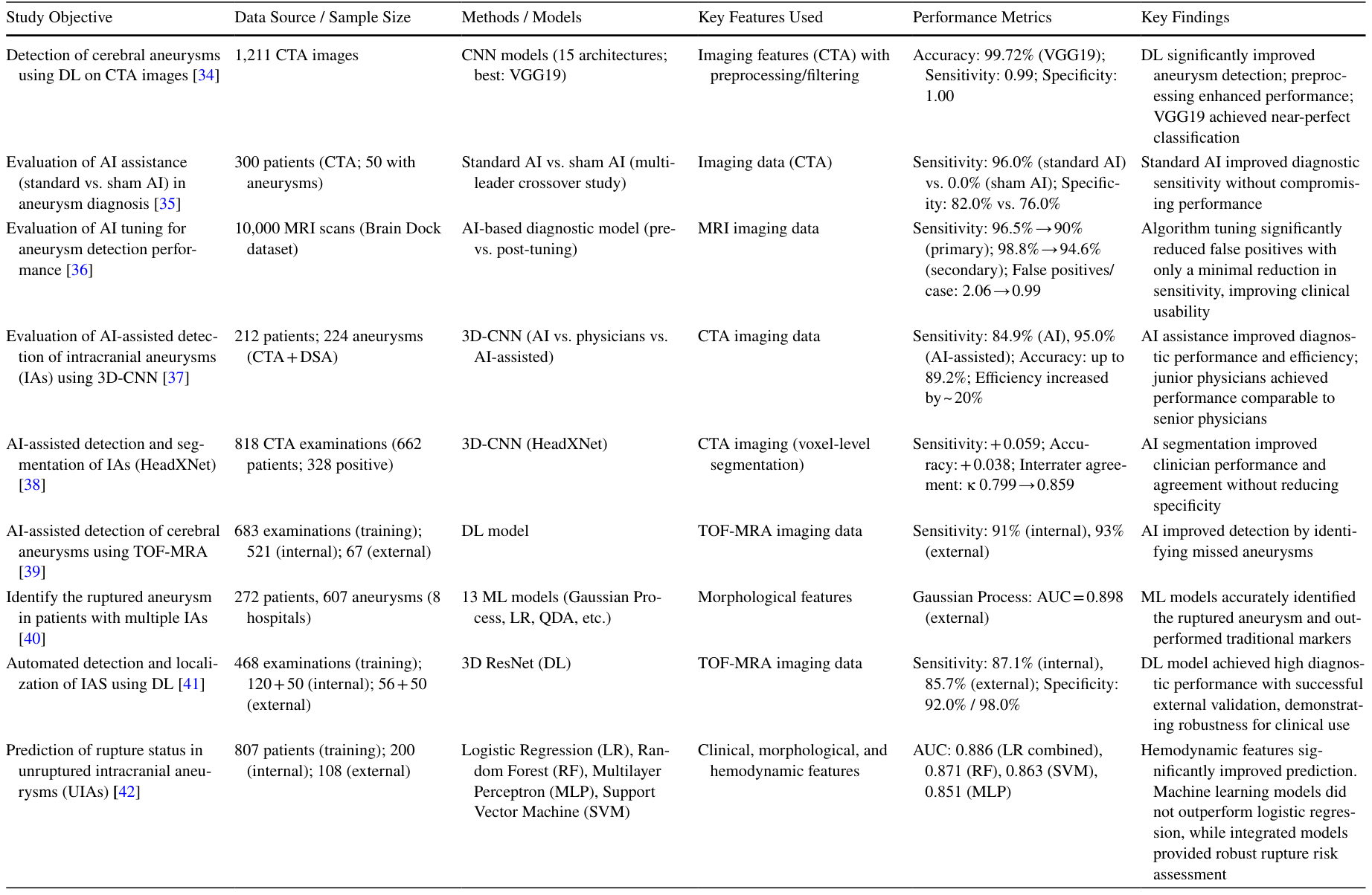 Table 2