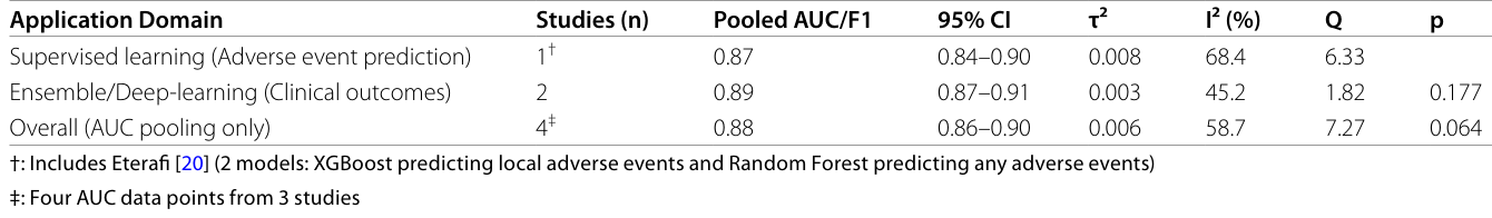 Table 3