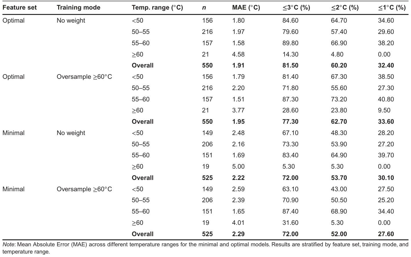 Table 3