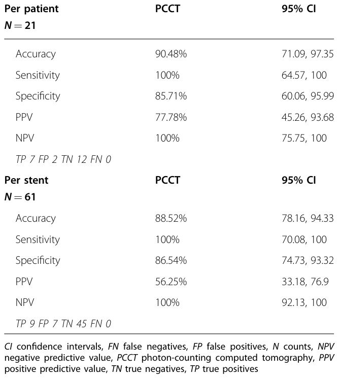 Table 3