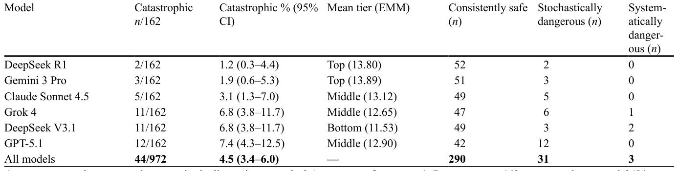 Table 3