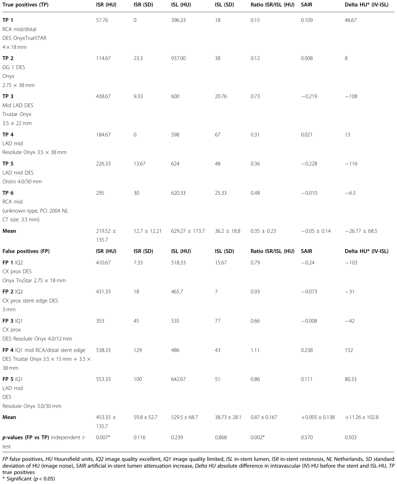 Table 4