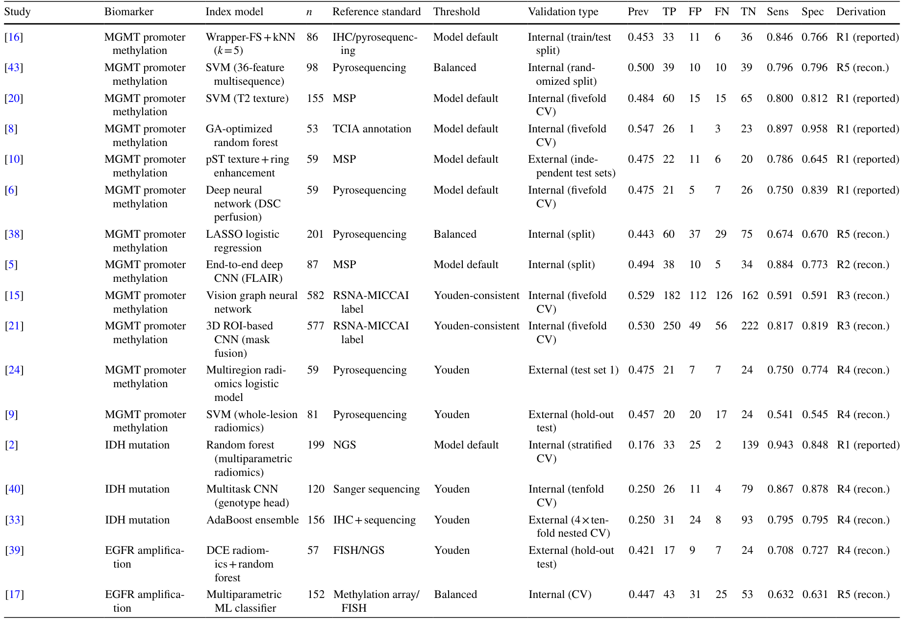 Table 4