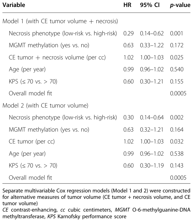 Table 2