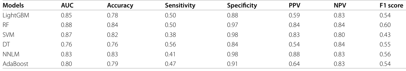 Table 2