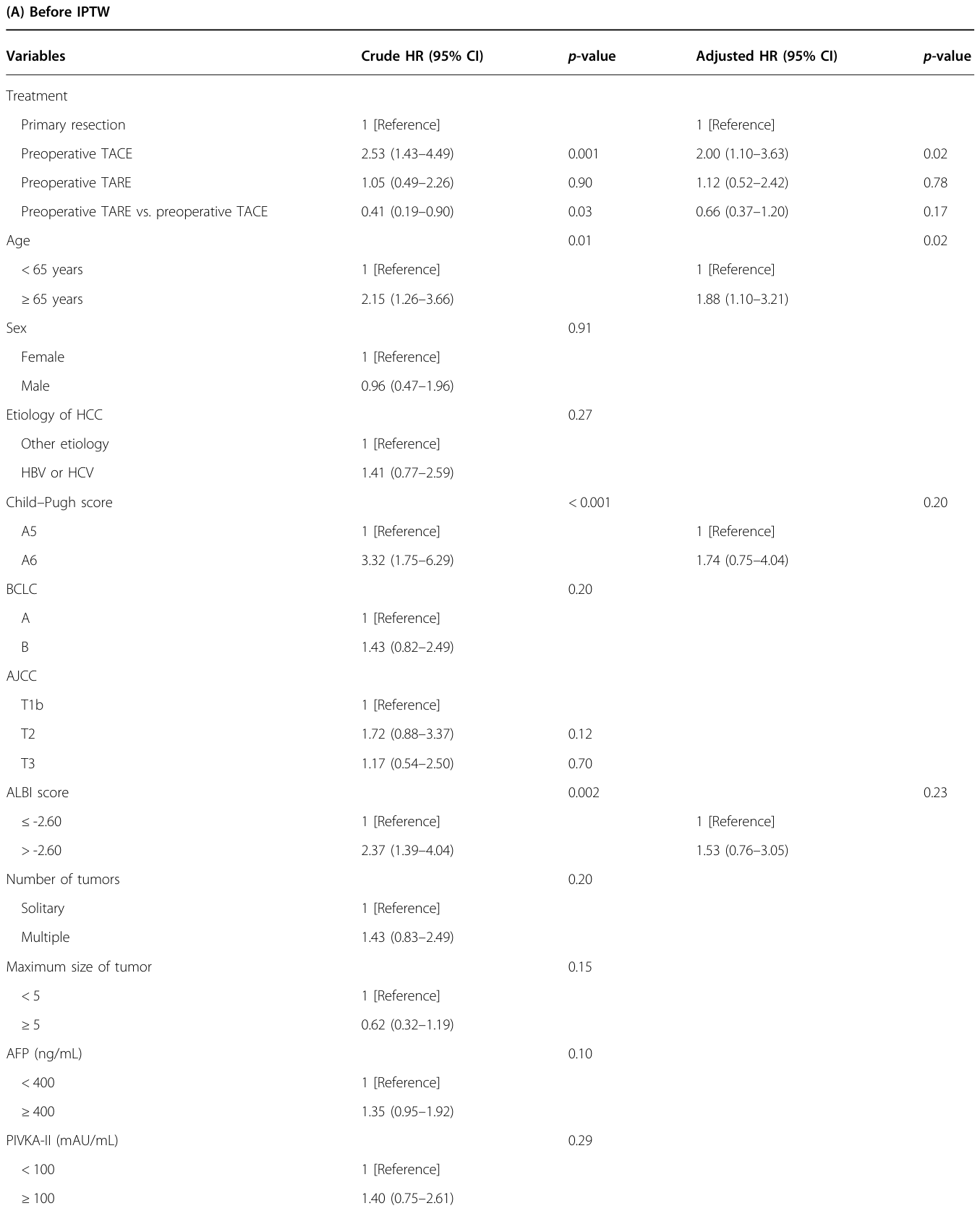 Table 2
