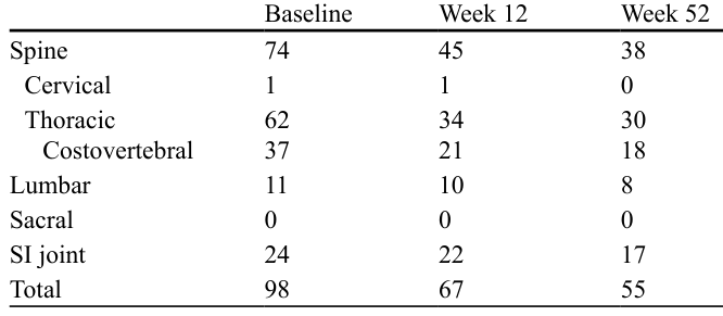 Table 2