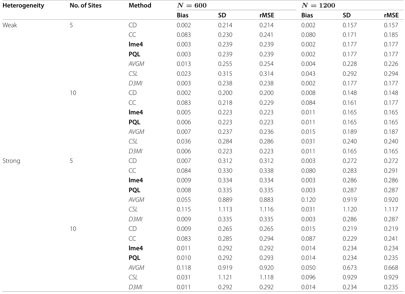 Table 2