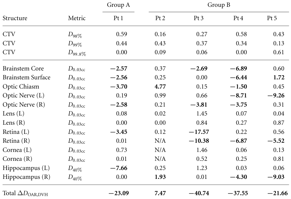 Table 2