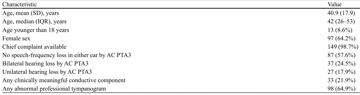 Table 2