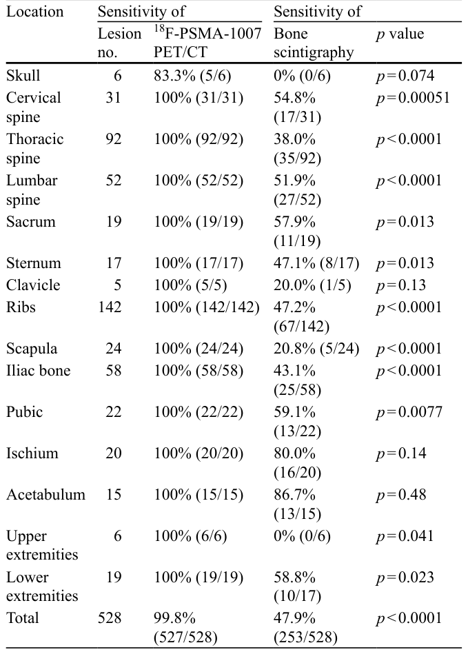 Table 3