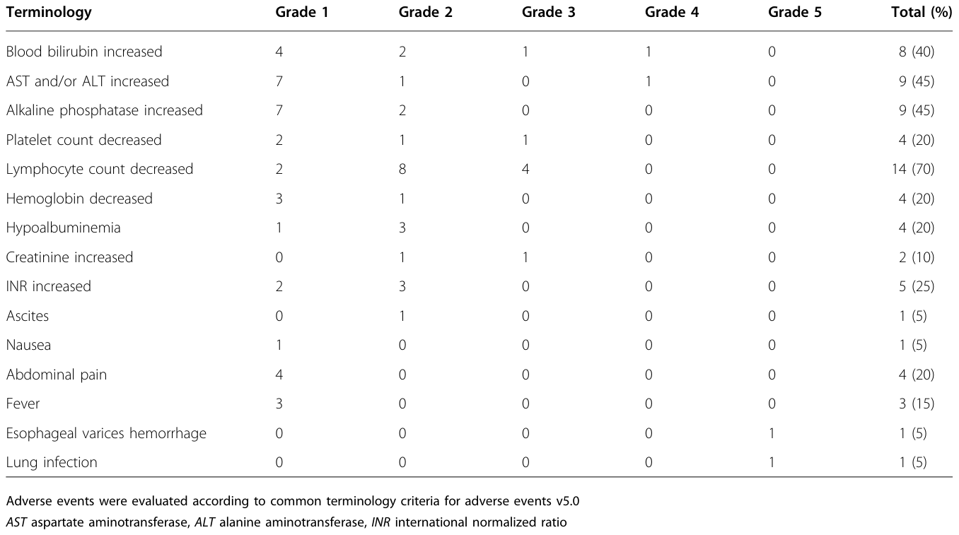Table 3