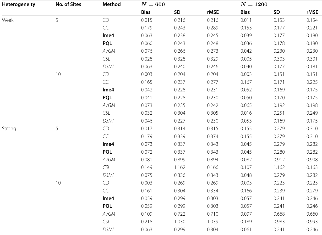 Table 3
