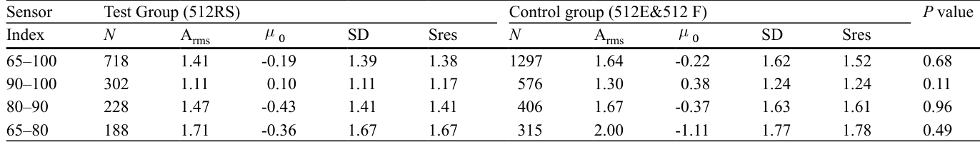 Table 3