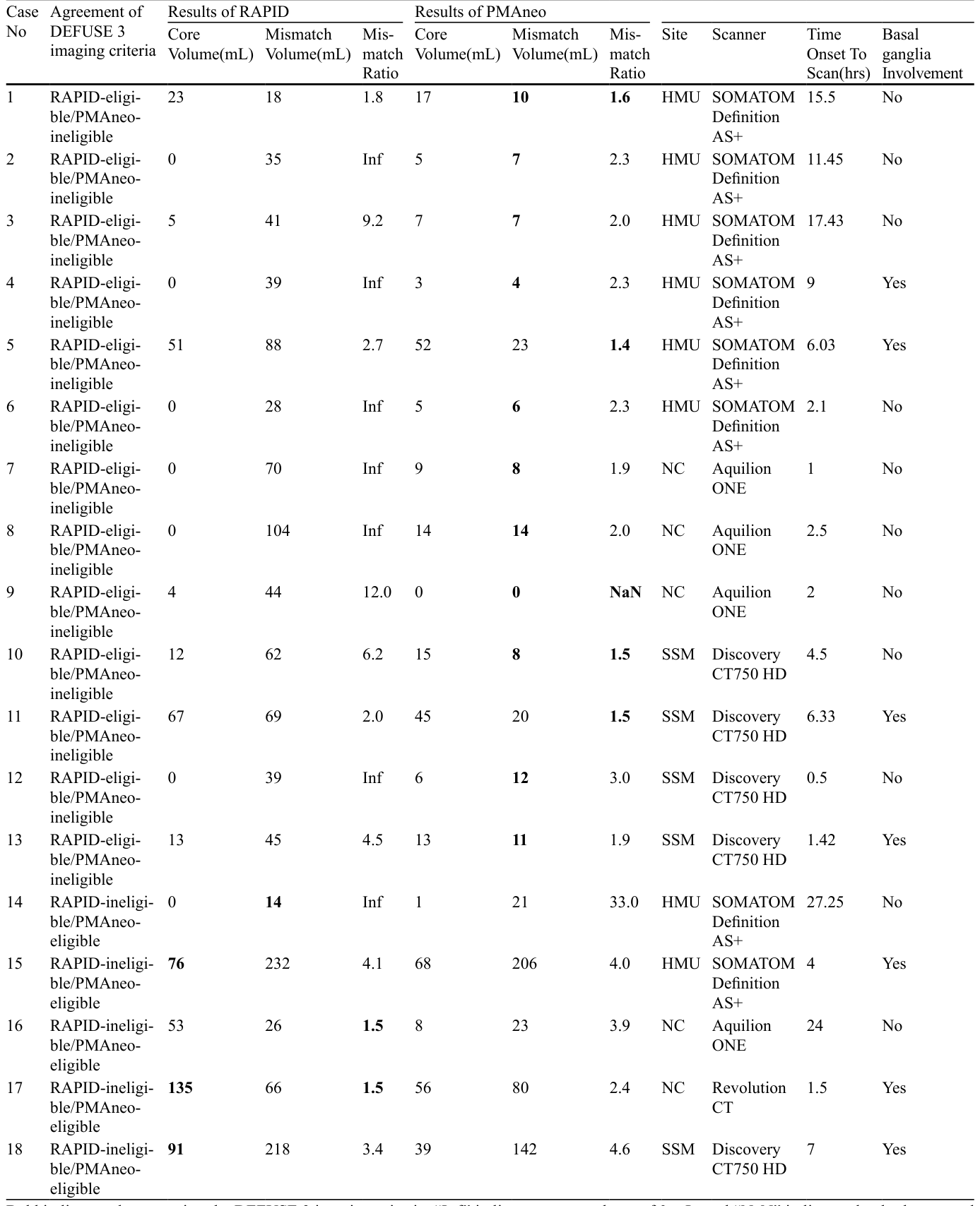 Table 3